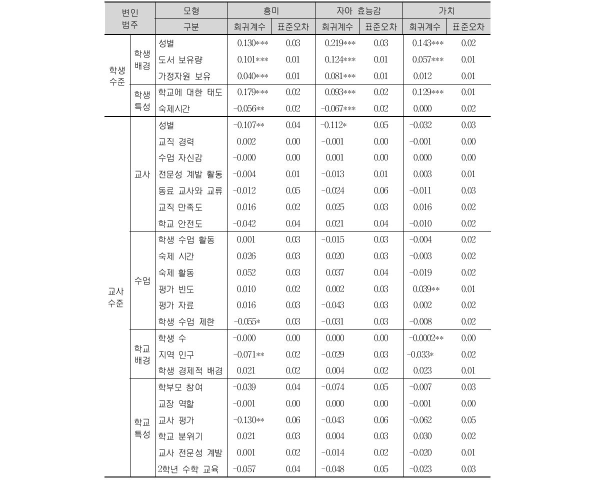 TIMSS 2007 중학교 2학년 수학의 정의적 특성(흥미, 자아 효능감, 가치) 2수준 HLM 모형의 효과 분석