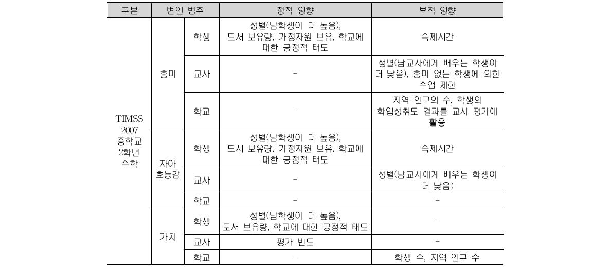 TIMSS 2007 중학교 2학년 학생의 수학에 대한 정의적 특성 분석 결과 요약