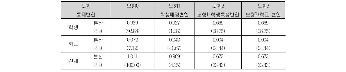 PISA 2003 고등학교 1학년 수학 흥미의 모형별 분산