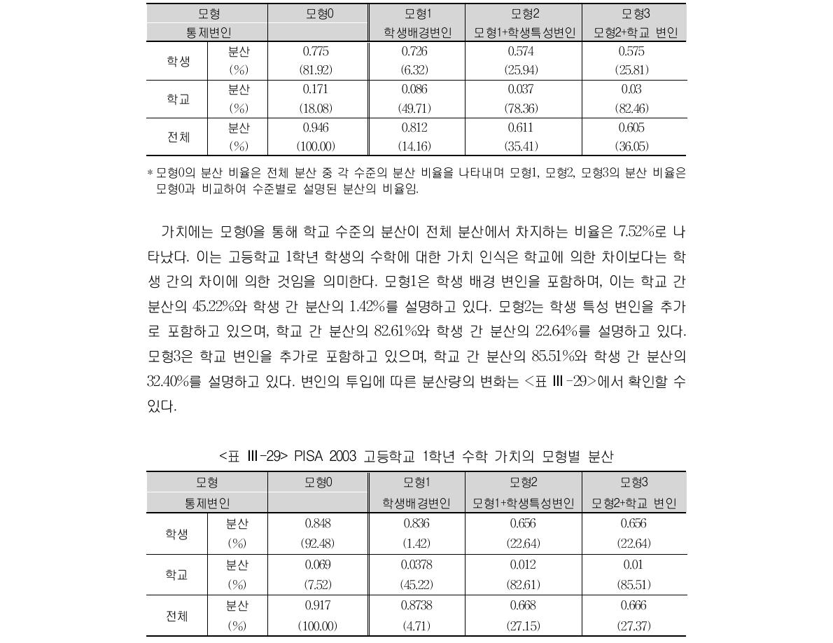 PISA 2003 고등학교 1학년 수학 자아 효능감의 모형별 분산