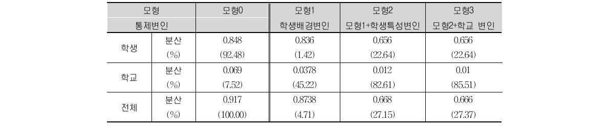 PISA 2003 고등학교 1학년 수학 가치의 모형별 분산