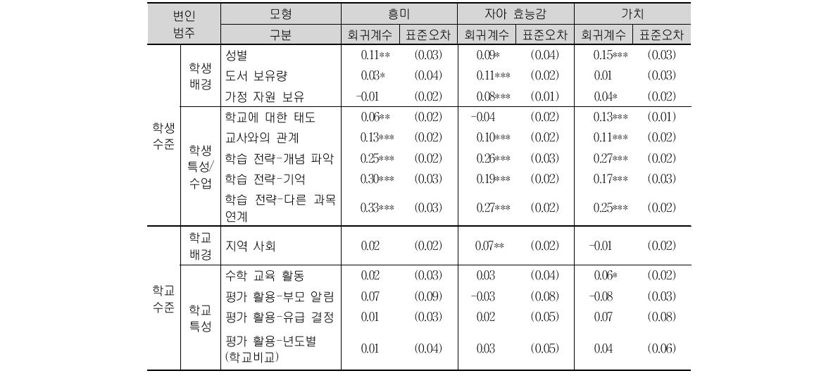 PISA 2003 고등학교 1학년 수학의 정의적 특성(흥미, 자아 효능감, 가치) 2수준 HLM 모형의 효과 분석