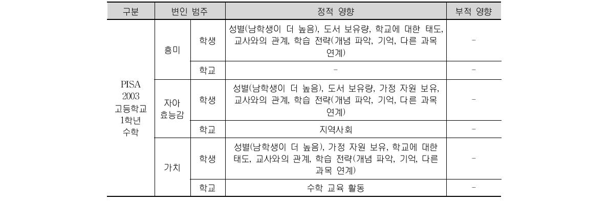 PISA 2003 고등학교 1학년 학생의 수학에 대한 정의적 특성 분석 결과 요약