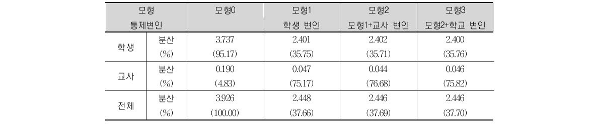 TIMSS 2011 캐나다 초등학교 4학년 수학 흥미의 모형별 분산