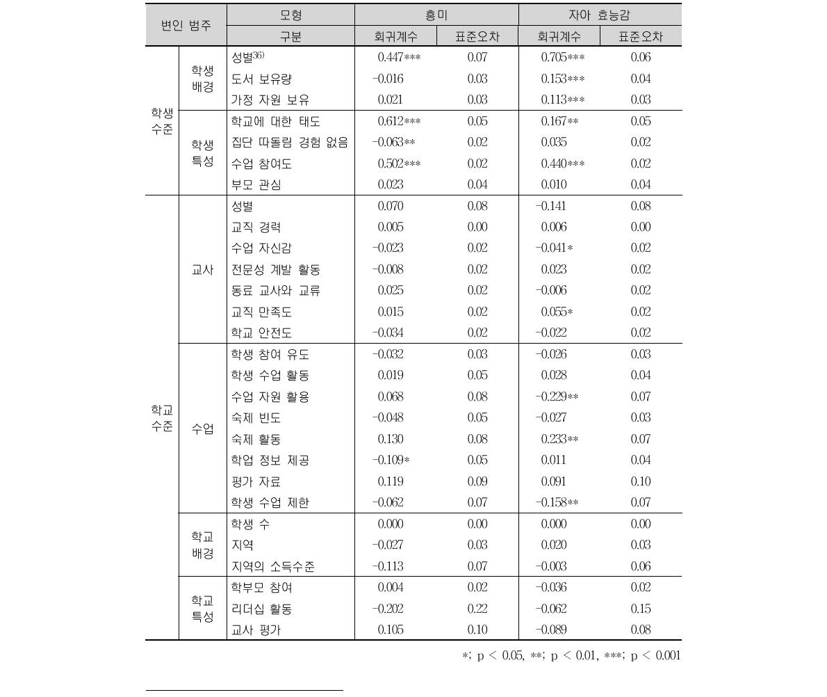 TIMSS 2011 캐나다 초등학교 4학년 수학의 정의적 특성(흥미, 자아 효능감) 2수준 HLM 모형의 효과 분석