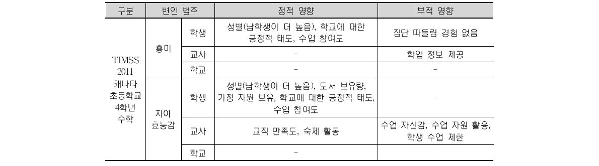 TIMSS 2011 캐나다 초등학교 4학년 학생의 수학에 대한 흥미와 자아 효능감 분석 결과 요약