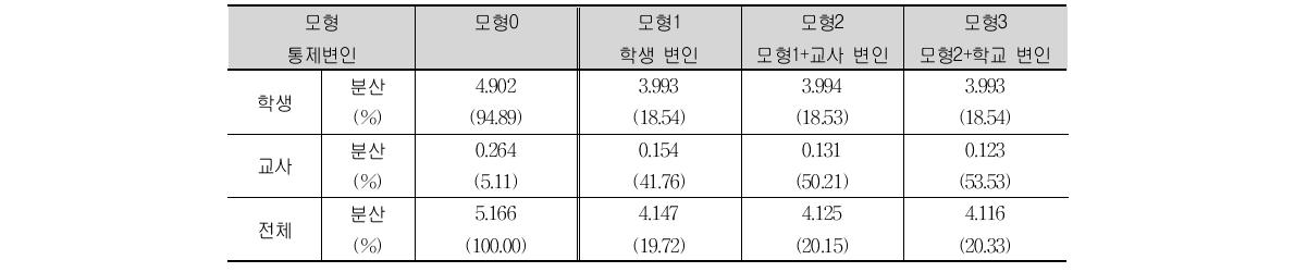 TIMSS 2011 캐나다 중학교 2학년 수학 자아 효능감의 모형별 분산