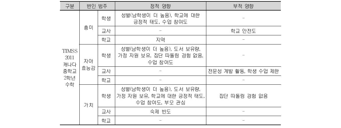 TIMSS 2011 캐나다 중학교 2학년 학생의 수학에 대한 정의적 특성(흥미, 자아 효능감, 가치) 분석 결과 요약