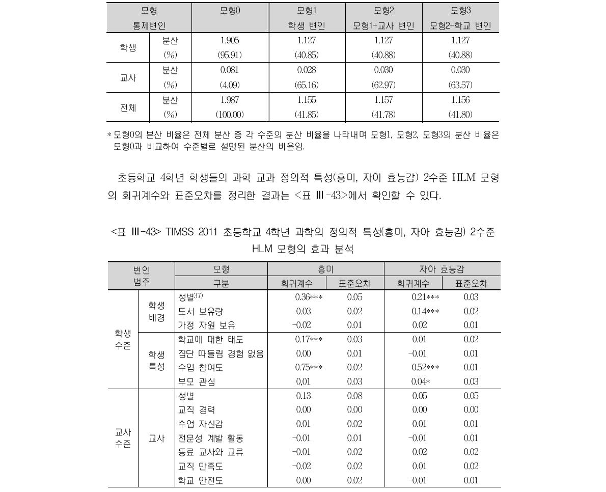 TIMSS 2011 초등학교 4학년 과학 자아 효능감의 모형별 분산