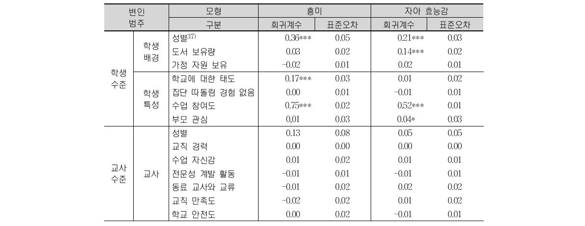 TIMSS 2011 초등학교 4학년 과학의 정의적 특성(흥미, 자아 효능감) 2수준 HLM 모형의 효과 분석