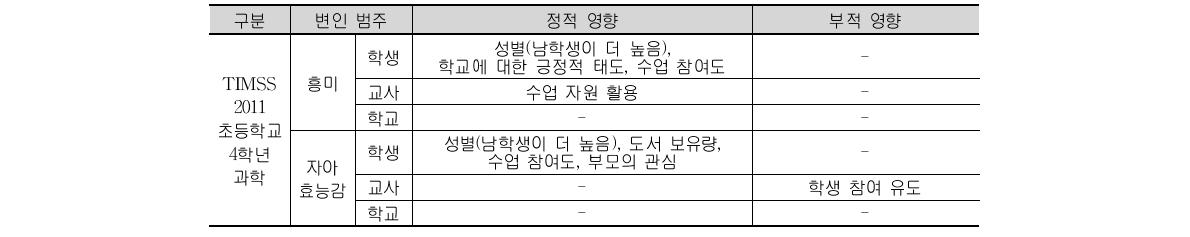 TIMSS 2011 초등학교 4학년 학생의 과학에 대한 흥미, 자아 효능감 분석결과 요약