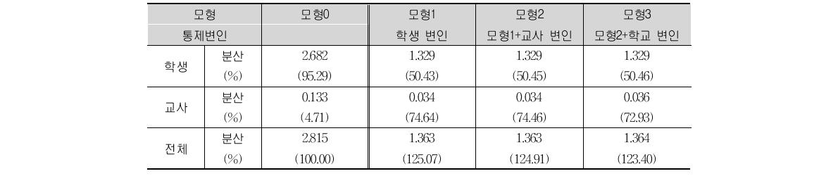 TIMSS 2011 중학교 2학년 과학 흥미의 모형별 분산