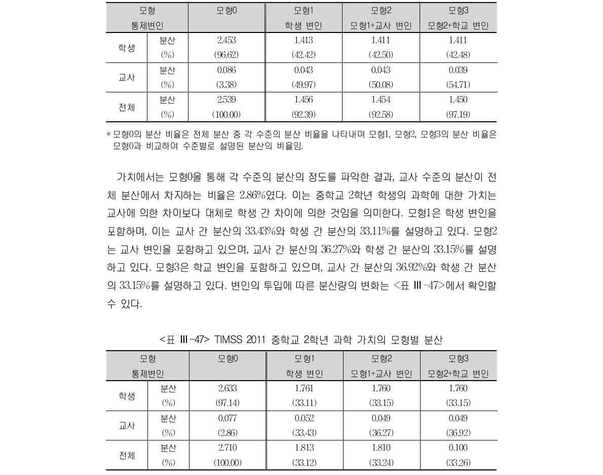 TIMSS 2011 중학교 2학년 과학 자아 효능감의 모형별 분산