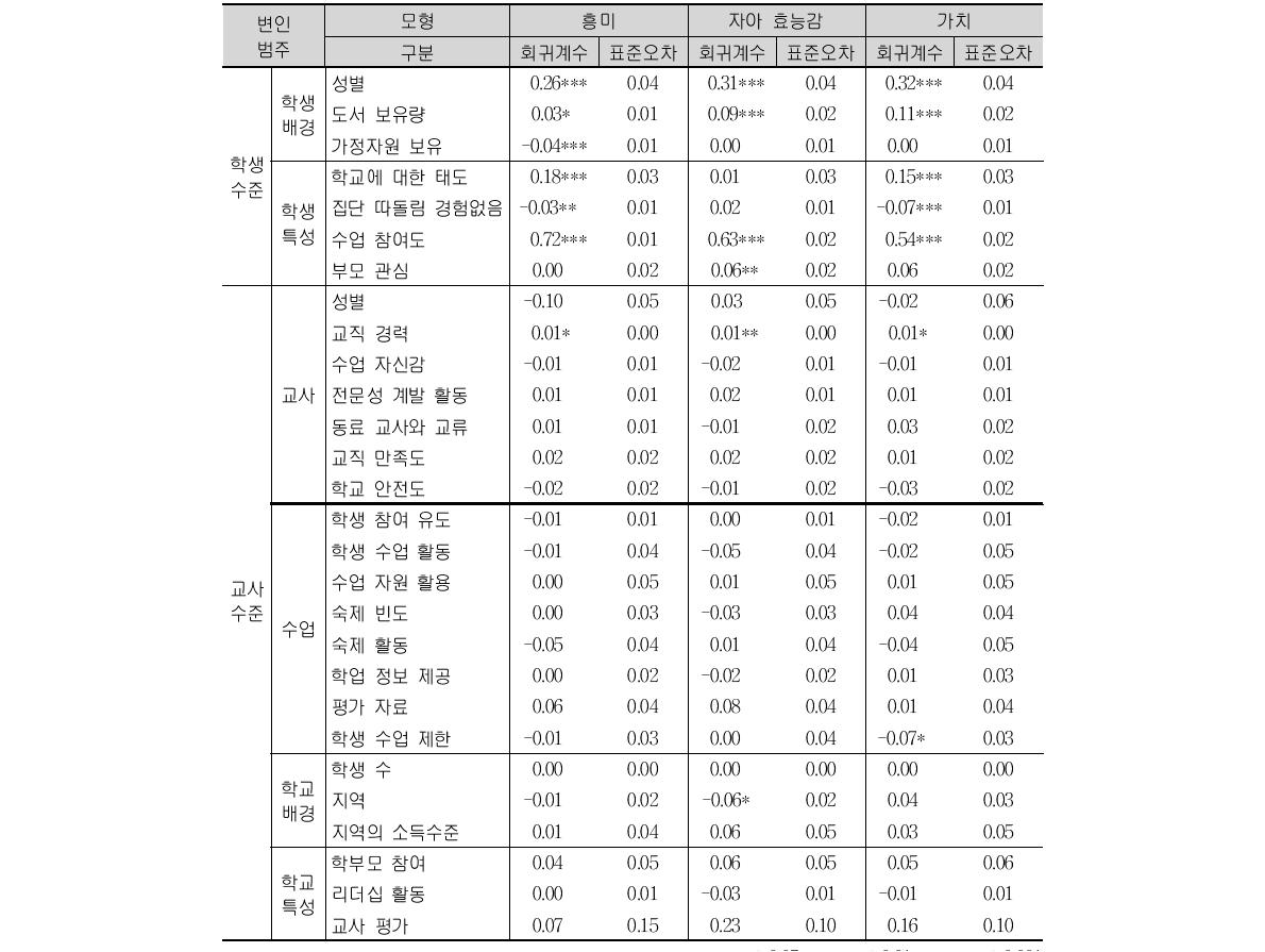 TIMSS 2011 중학교 2학년 과학의 정의적 특성(흥미, 자아 효능감, 가치) 2수준 HLM 모형의 효과 분석