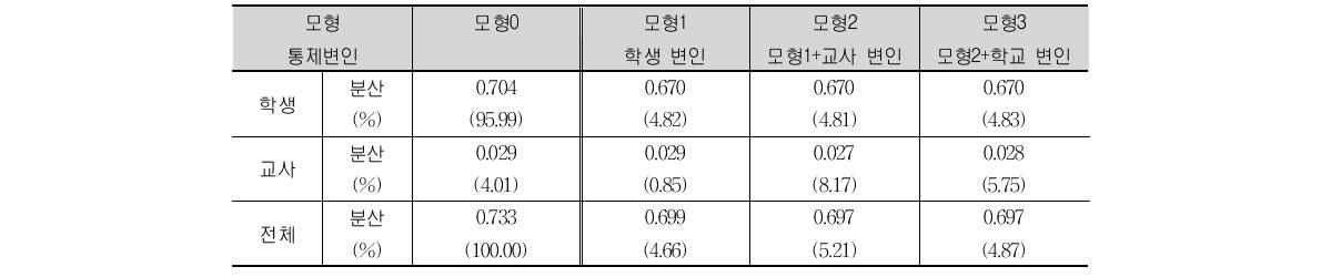 TIMSS 2007 중학교 2학년 과학 흥미의 모형별 분산