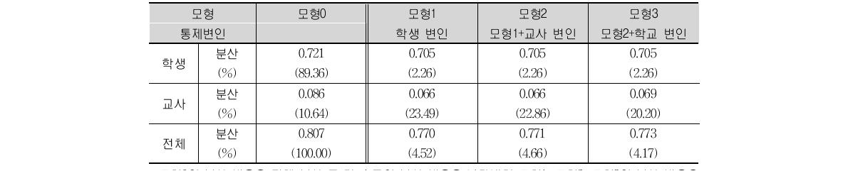 TIMSS 2007 중학교 2학년 과학 가치의 모형별 분산