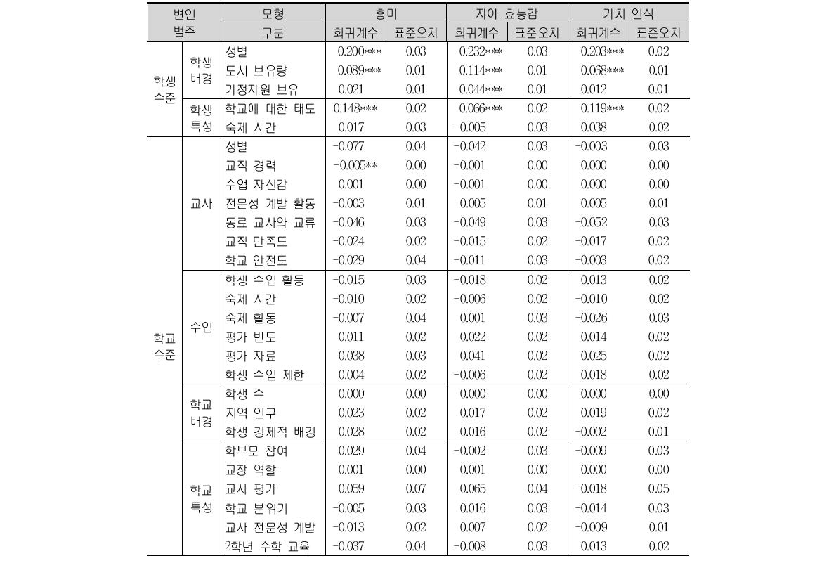 TIMSS 2007 중학교 2학년 과학의 정의적 특성(흥미, 자아 효능감, 가치) 2수준 HLM 모형의 효과 분석