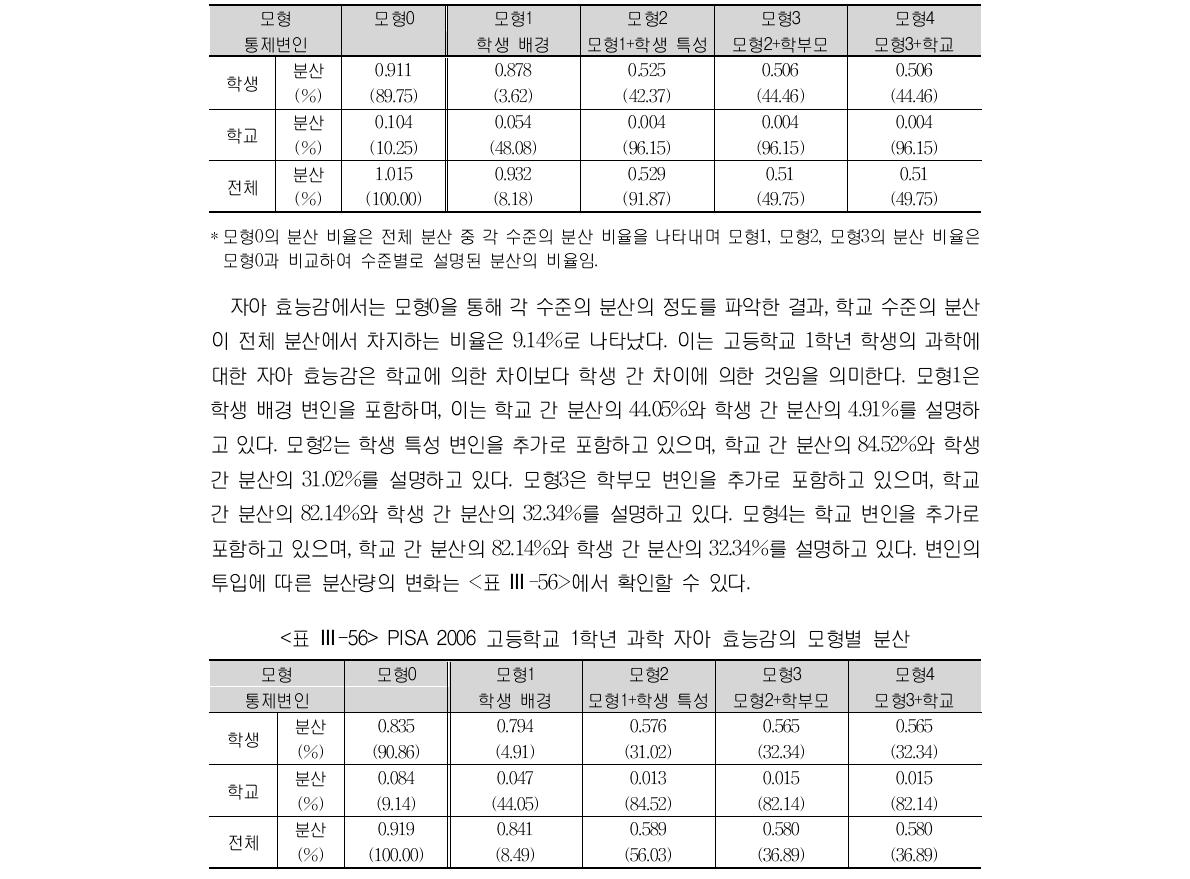 PISA 2006 고등학교 1학년 과학 흥미의 모형별 분산