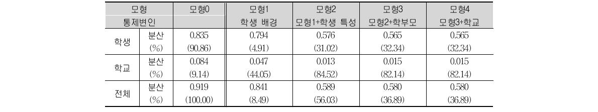 PISA 2006 고등학교 1학년 과학 자아 효능감의 모형별 분산