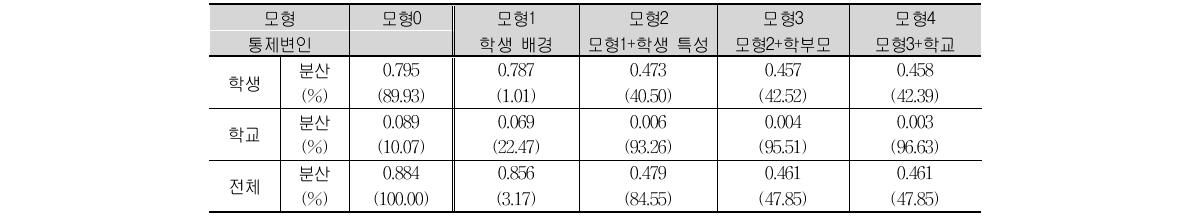 PISA 2006 고등학교 1학년 과학 가치의 모형별 분산