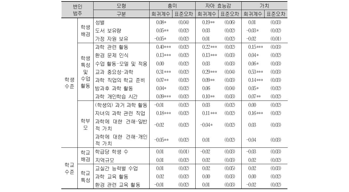 고등학교 1학년 과학의 정의적 특성(흥미, 자아 효능감, 가치)2수준 HLM 모형의 효과 분석