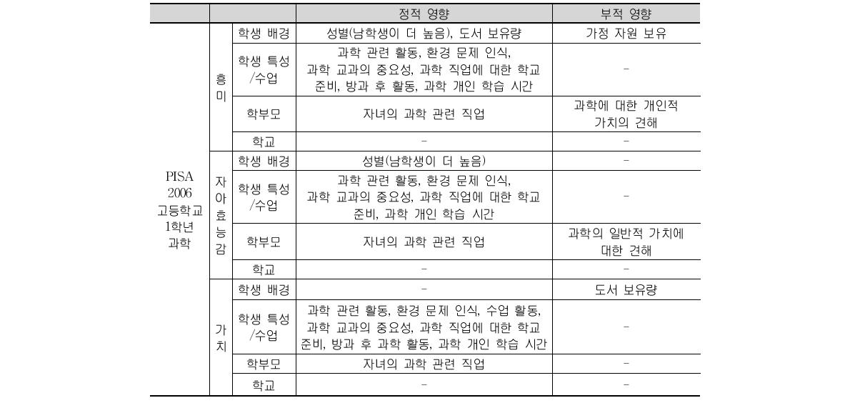 PISA 2006 고등학교 1학년 학생의 과학에 대한 정의적 특성 분석 결과 요약