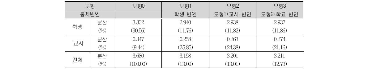 TIMSS 2011 캐나다 초등학교 4학년 과학 흥미의 모형별 분산