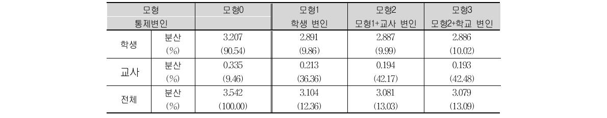 TIMSS 2011 캐나다 초등학교 4학년 과학 자아 효능감의 모형별 분산