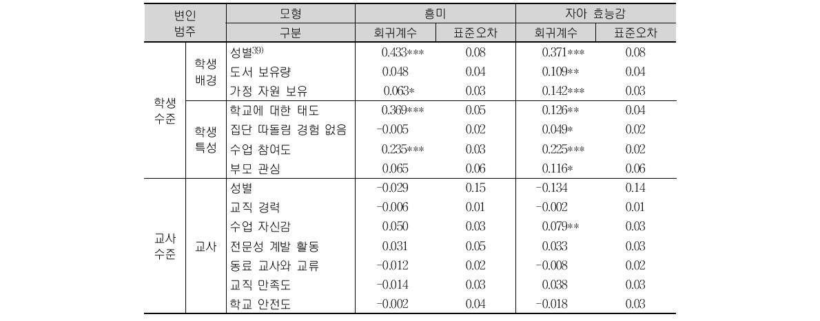 TIMSS 2011 캐나다 초등학교 4학년 과학의 정의적 특성(흥미, 자아 효능감)2수준 HLM 모형의 효과 분석