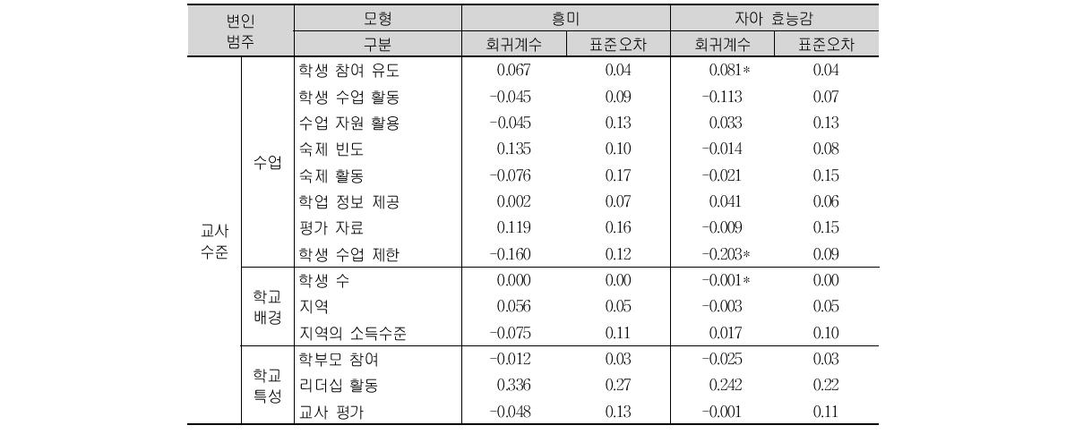 TIMSS 2011 캐나다 초등학교 4학년 과학의 정의적 특성(흥미, 자아 효능감)2수준 HLM 모형의 효과 분석 (계속)