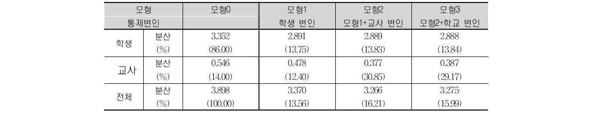 TIMSS 2011 캐나다 중학교 2학년 과학 흥미의 모형별 분산