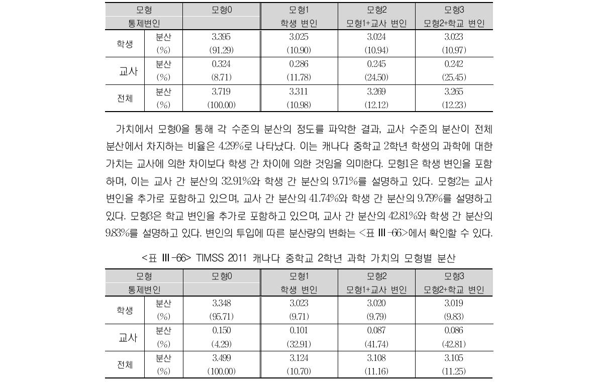 TIMSS 2011 캐나다 중학교 2학년 과학 자아 효능감의 모형별 분산