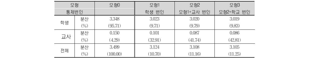 TIMSS 2011 캐나다 중학교 2학년 과학 가치의 모형별 분산