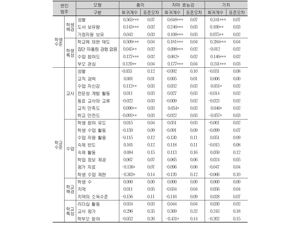 TIMSS 2011 캐나다 중학교 2학년 과학의 정의적 특성(흥미, 자아 효능감, 가치) 2수준 HLM 모형의 효과 분석