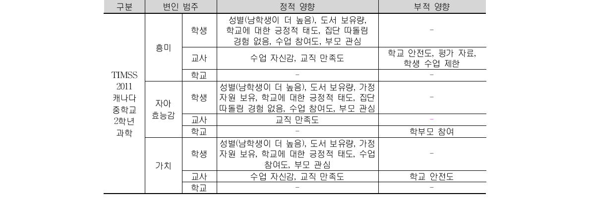 TIMSS 2011 캐나다 중학교 2학년 학생의 과학에 대한 정의적 특성 분석 결과 요약