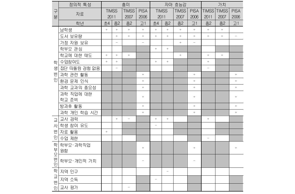 우리나라 학생의 정의적 특성에 대한 교육 맥락 변인의 영향 분석 결과 요약 (과학)