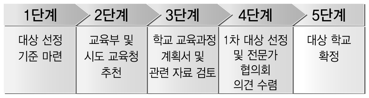 분석 대상 선정 절차