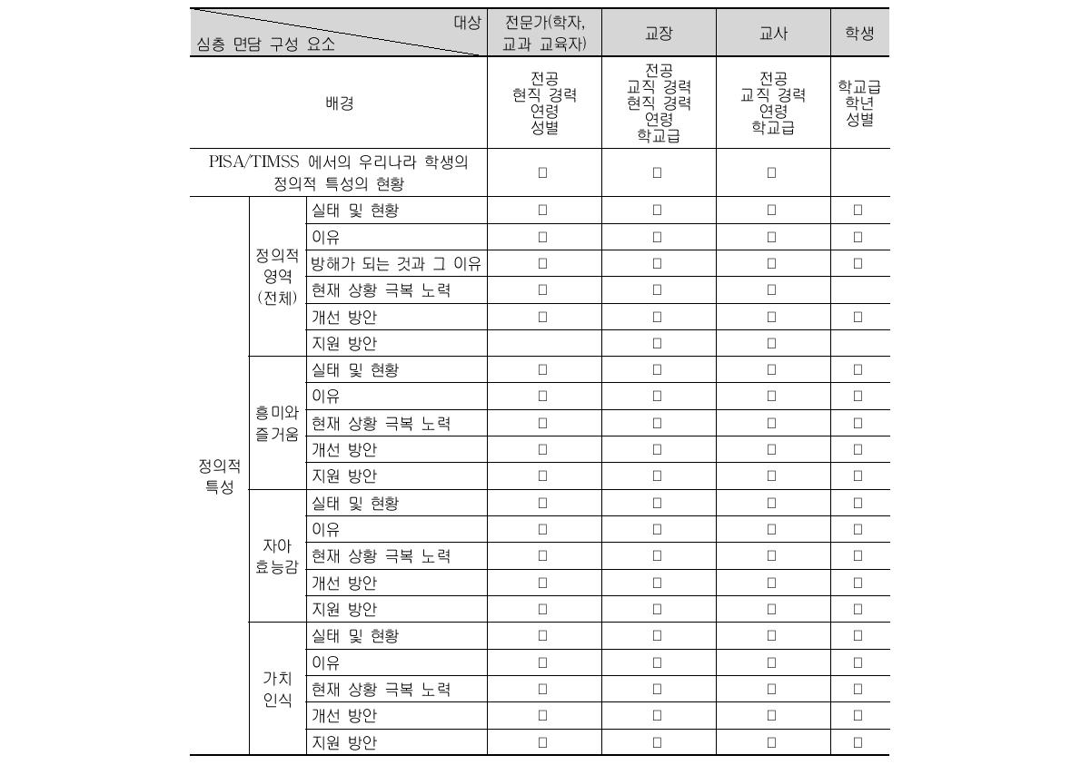 심층 면담지 구성 요소