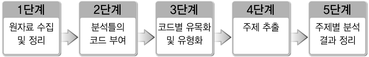 자료 분석 방법 및 절차