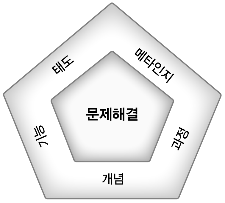 싱가포르의 수학과 교육과정 모형