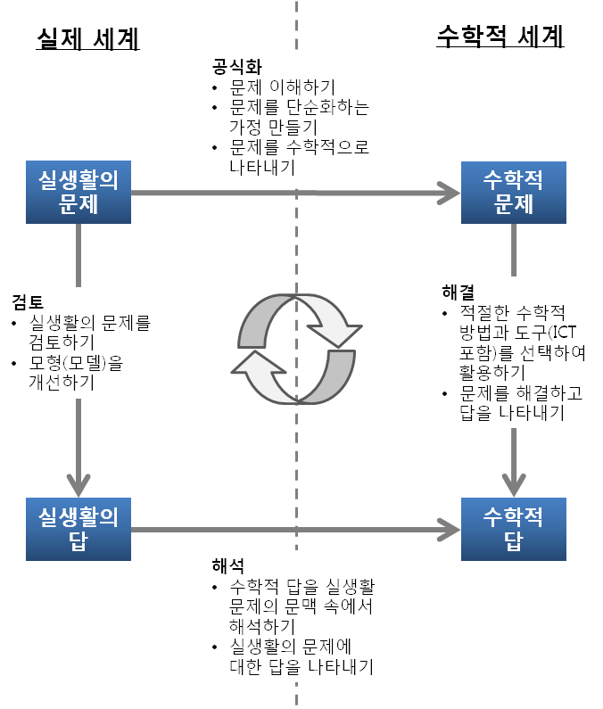 수학적 모델링 절차