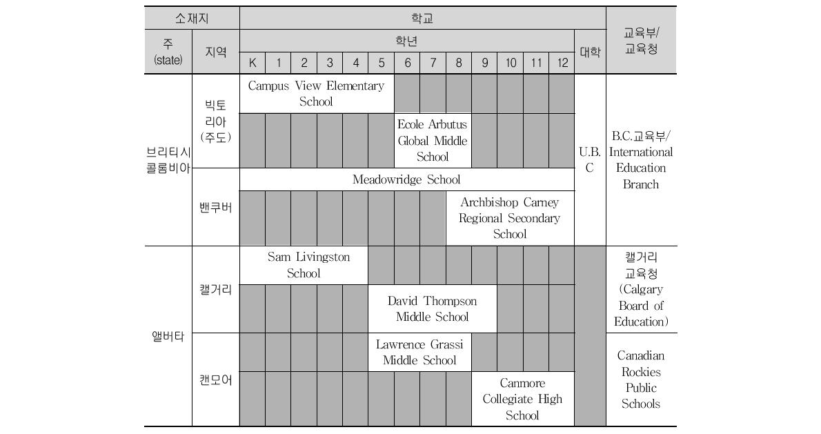 소재지별, 학교 급별로 구분한 캐나다 면담 방문 학교 및 기관