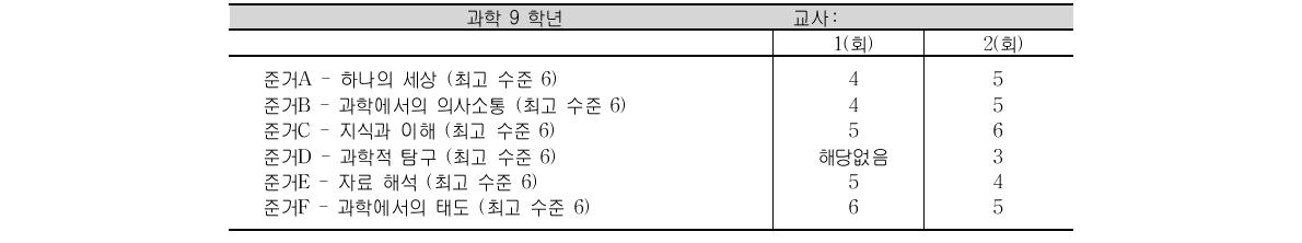 Meadowridge School의 9학년 학생의 과학 성적표 일부