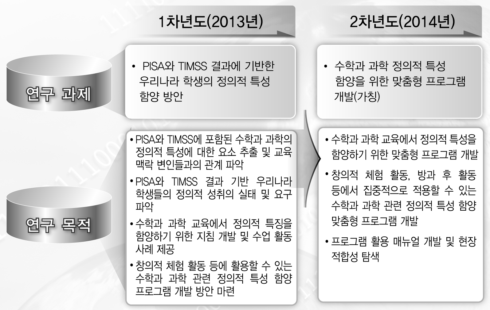 PISA와 TIMSS 결과 기반 우리나라 학생의 정의적 특성 함양 연구 계획