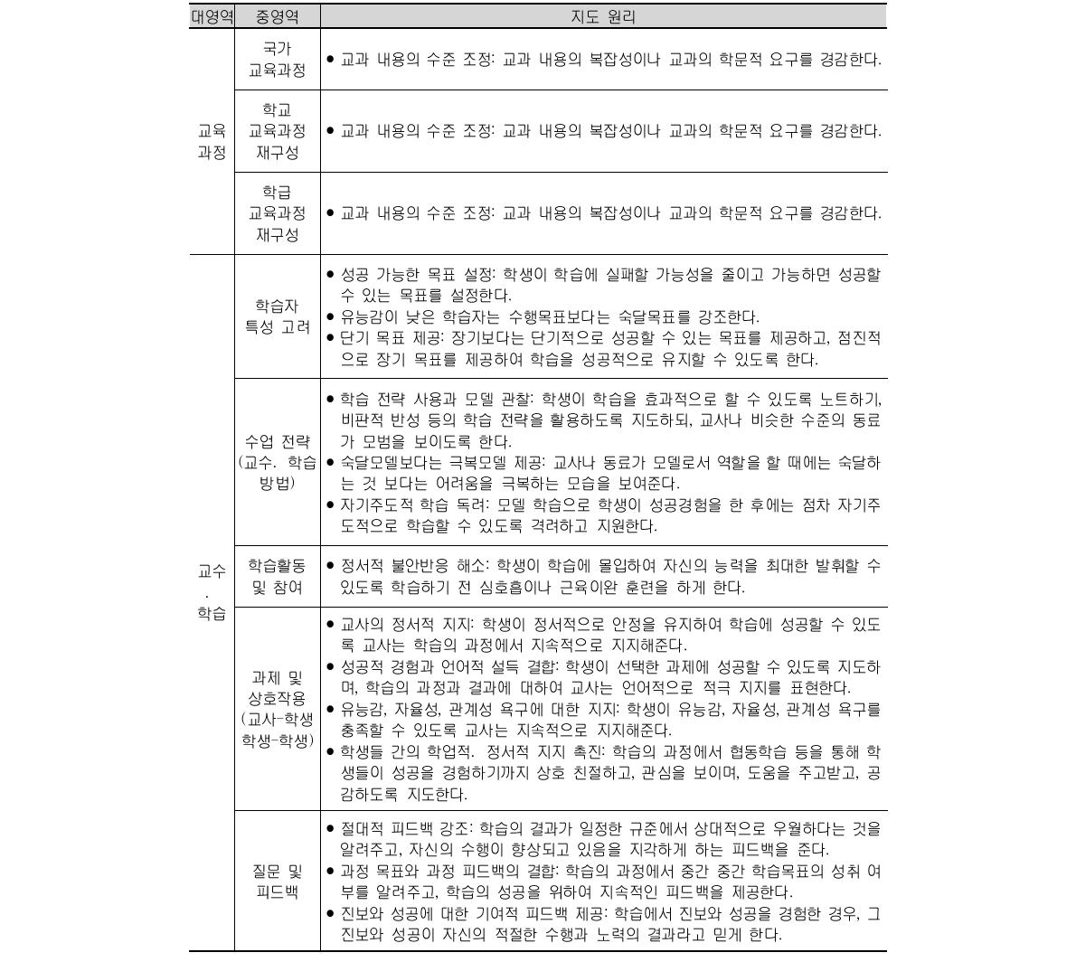 자아 효능감 지도 원리