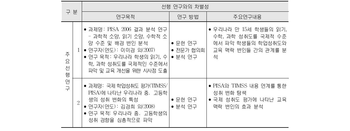 주요 선행 연구와 본 연구의 차별성