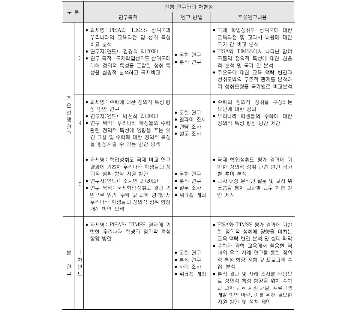 주요 선행 연구와 본 연구의 차별성 (계속)