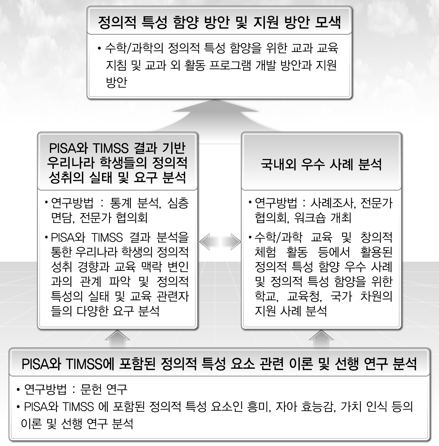 PISA와 TIMSS 결과 기반 우리나라 학생의 정의적 특성 함양 연구 개요