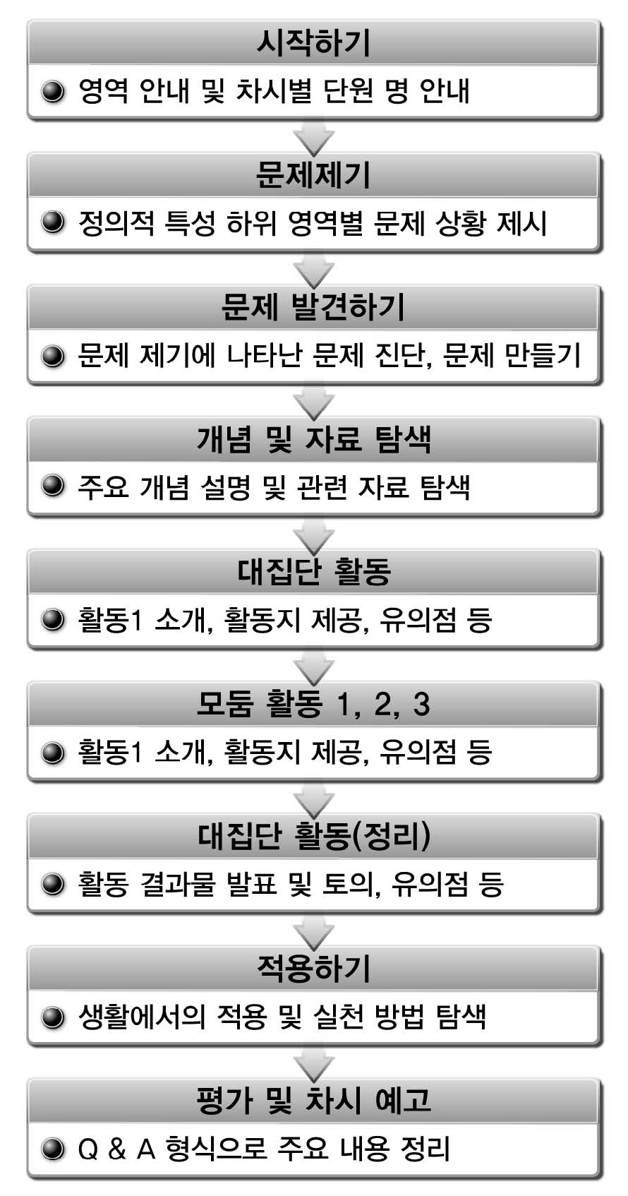 정의적 특성 함양 프로그램 구성 체제(안)