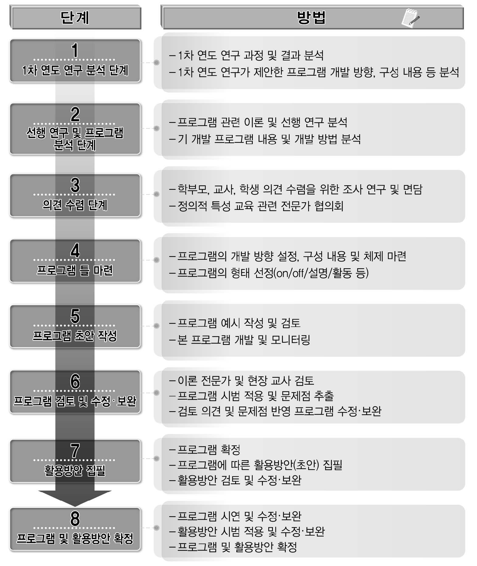 정의적 특성 함양 프로그램 개발의 절차 및 방법(안)